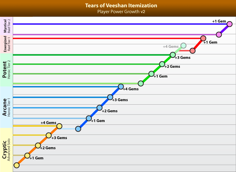 ToV-Itemization-Chart